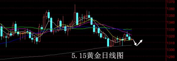 【老黑策略】5.15黄金操盘策略