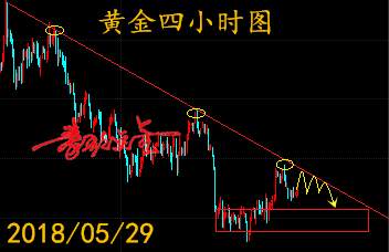 秦歌点金：5月29日黄金走势解析附T+D策略