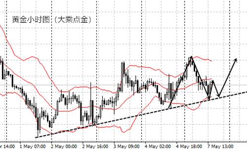 大乘点金：5.8黄金原油今日行情走势分析与策略