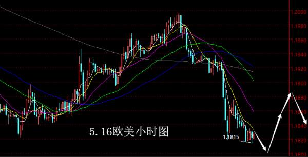 【老黑策略】5.16外汇操盘策略