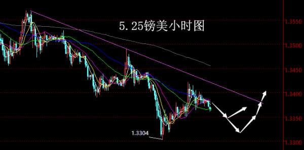 【老黑策略】5.25外汇操盘策略