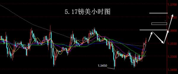 【老黑策略】5.17外汇操盘策略