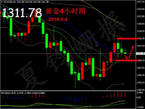 夏钧姗：5.4美元休整迎非农大战！黄金究竟是反弹还是走弱？