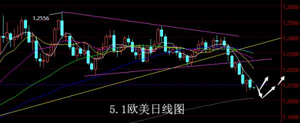 【老黑策略】5.1外汇操盘策略