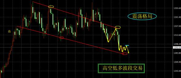 旷少林：市场暗流涌动 黄金挑战不断1295不破还是空