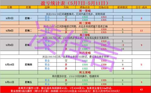 凌佳言：5.13黄金投资三分靠分析，七分靠操作！