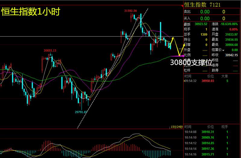 【芸朵品金】：5.18恒生指数技术分析及交易策略！