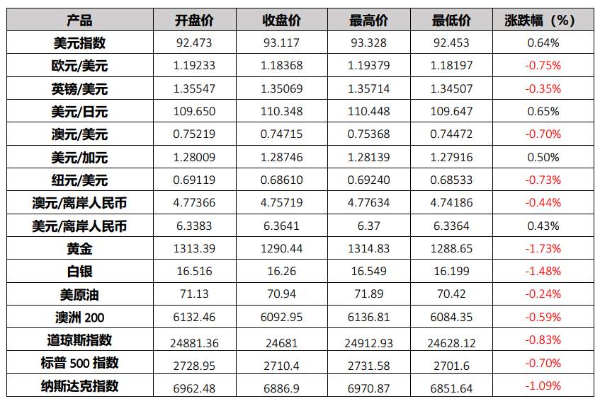 美国股债双杀， 中国3月所持美国国债创新高