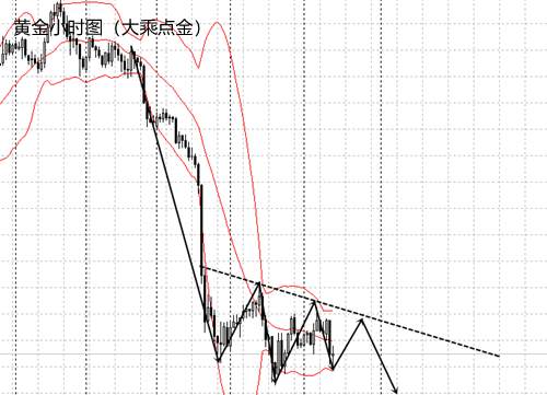 美元回升黄金延续疲软走势，5.17黄金原油走势分析