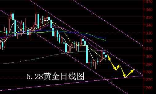【老黑策略】5.28黄金操盘策略