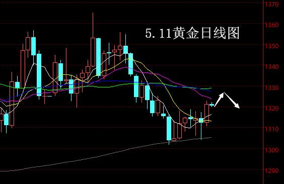 【老黑策略】5.11黄金操盘策略