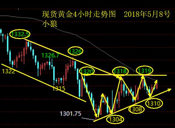 小狼：黄金突破1320之前弱势整理不变