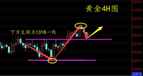 周亦鑫：5-14布拉德今夜发表讲话,黄金晚间该如何布局？