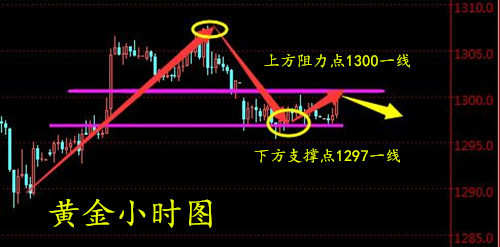 周亦鑫：5-29黄金多头或迎来曙光？日内看空不追空