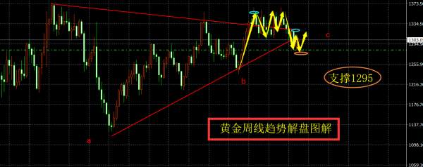旷少林：美元下挫 黄金续涨仍受阻于200日均线1305