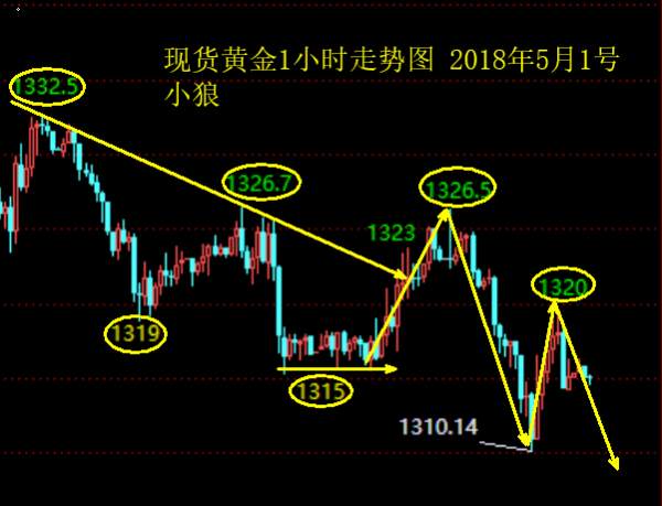 小狼：黄金做空看震荡回落能否跌破1308