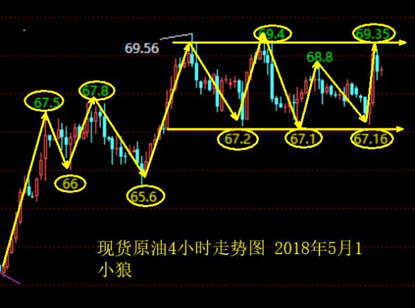 小狼：黄金做空看震荡回落能否跌破1308