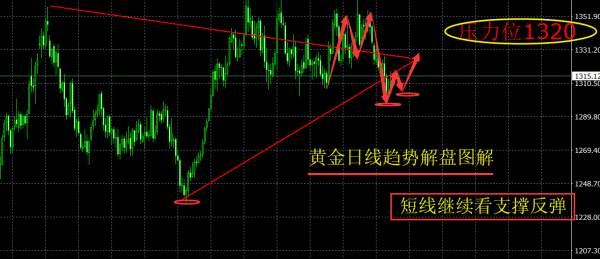 旷少林：黄金虽获支撑但突破仍是瓶颈 逢低进多继续