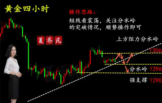 夏乔凡：5.29美元黄金同涨同跌 ！晚间黄金走势操作建议