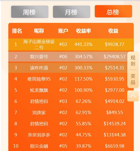 确认过眼神，你就是一周赚$20378.06的周冠军