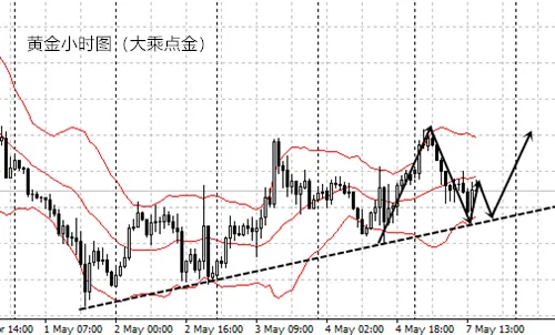 避险刺激黄金或将升温，5.8黄金原油走势分析