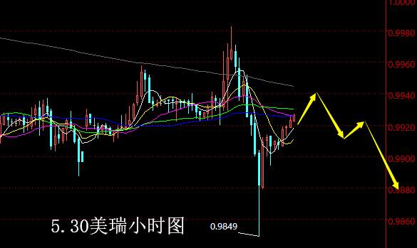 【老黑策略】5.30外汇操盘策略