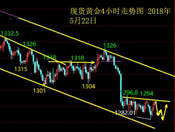 单晨金：黄金反转了？单子被套怎么解？5.22行情分析