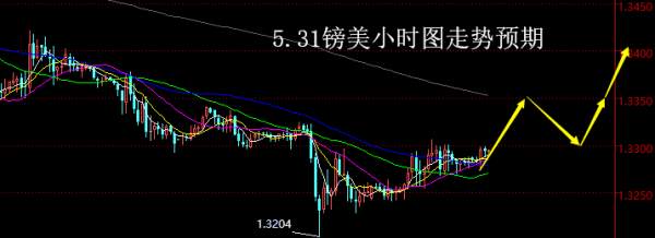 【老黑策略】5.31外汇操盘策略