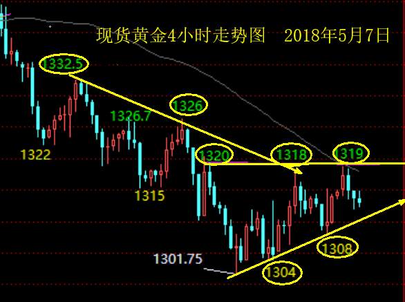 单晨金：5.7黄金弱势震荡，尾盘走势分析及策略
