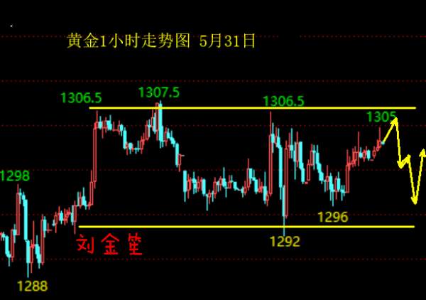 黄金1306-1308不破，不考虑反转走强！