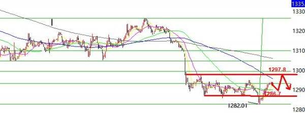 单晨金：5.22黄金午夜走势分析及解套策略