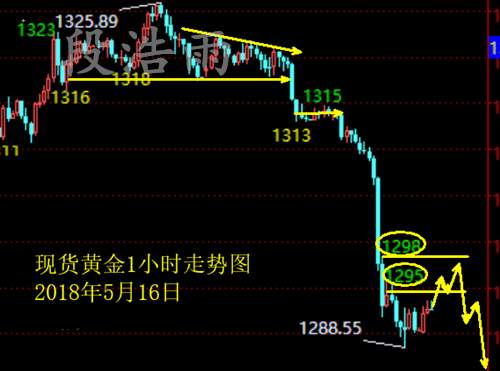 段浩雨：5.16美元反弹重击黄金再破新低，晚间如何操作？