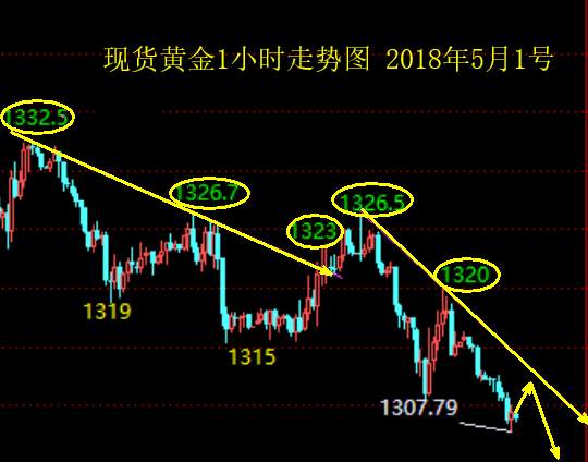 单晨金：5.1黄金面临风险区域，后市会继续下跌吗？