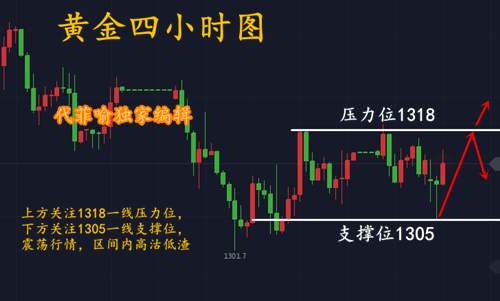 代菲喻：5.9震荡行情多空双赢，8W利润我已在手，你还在犹豫?