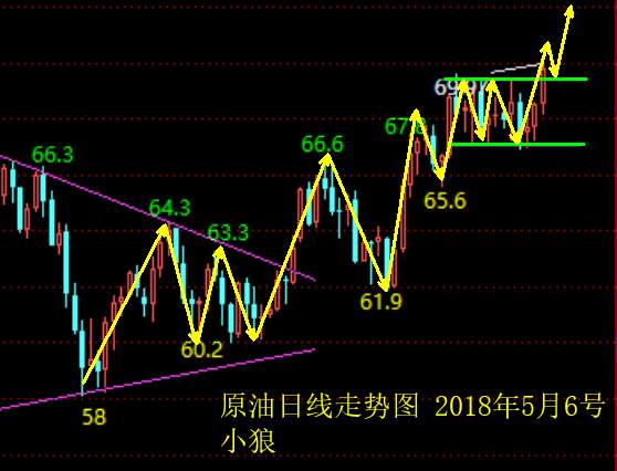 小狼：黄金是下破1300还是继续日线大整理？