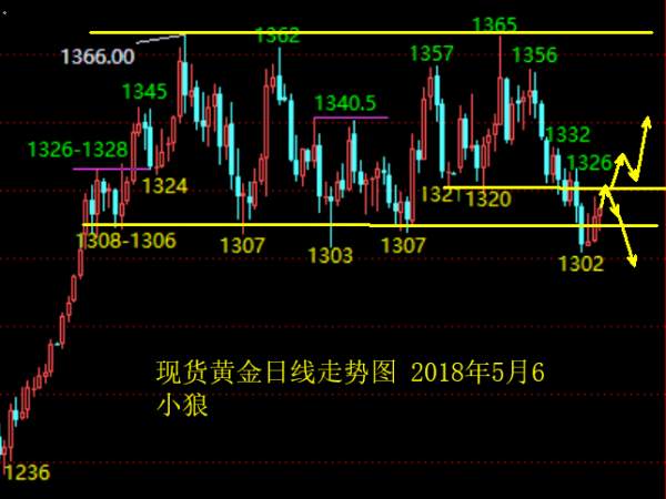 小狼：黄金是下破1300还是继续日线大整理？