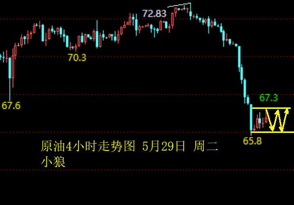小狼：黄金今天会不会有大动作？