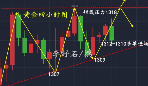 李纾石：5.8黄金低点不断上移，再不突破1318我要报警了