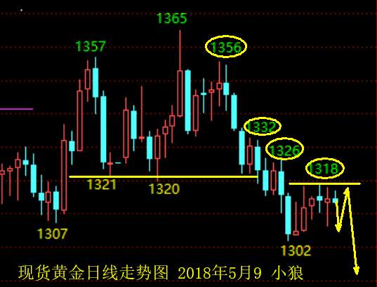 小狼：夜里发生了什么，黄金原油波动剧烈