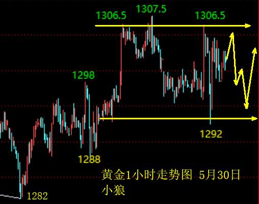 小狼：“特”不靠谱，黄金宽幅整理还将继续