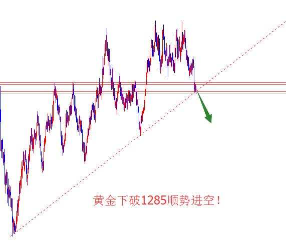焦孜鹤黄金破位1285，弱势下跌又要开始了！