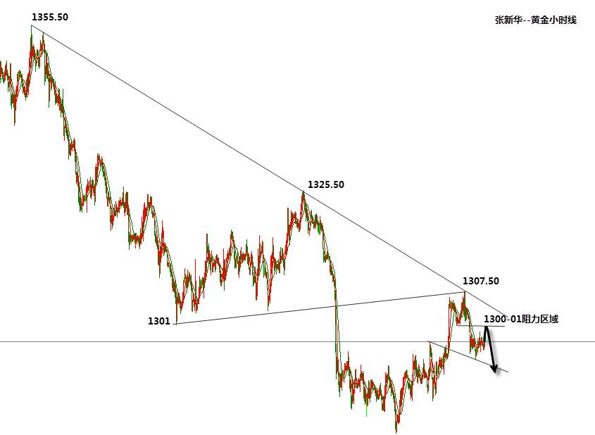 张新华：黄金强弱分水岭在1301-03一线！