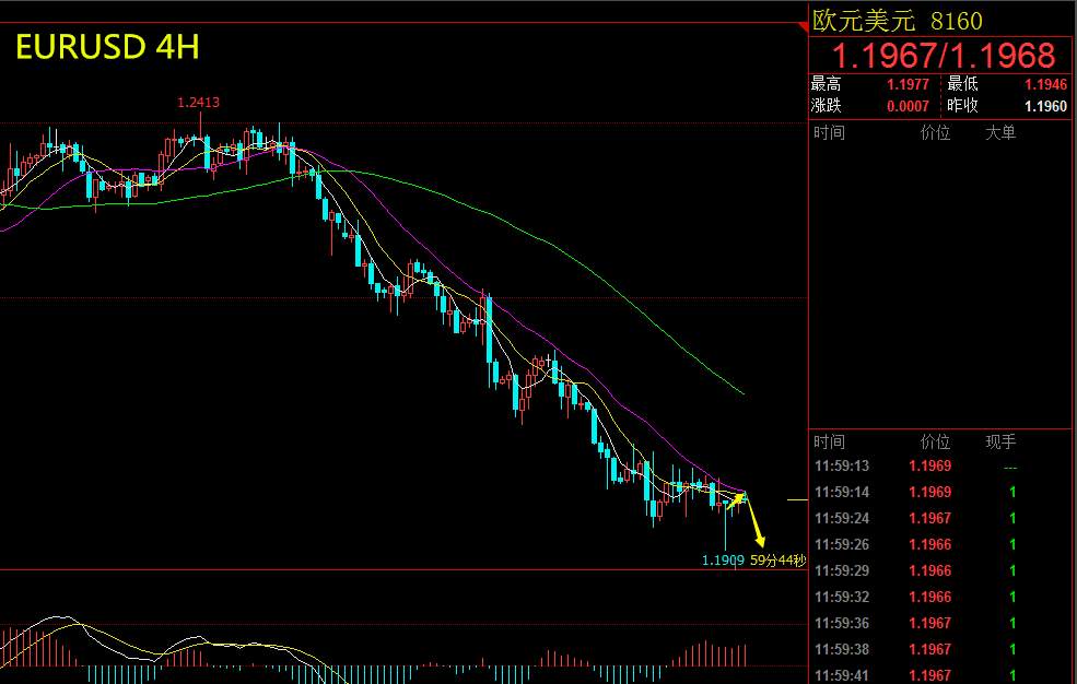 【芸朵品金】：5.7欧美EURUSD处于消极区域，继续看空！