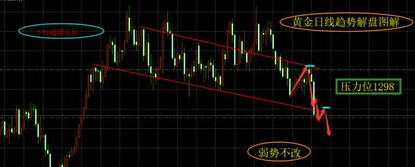 旷少林：黄金技术面偏窄幅 今日反弹还是空 关注1295承压