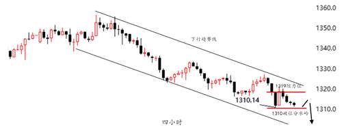 周亦鑫：5-1黄金空头势头还很足，晚间看空思路不变
