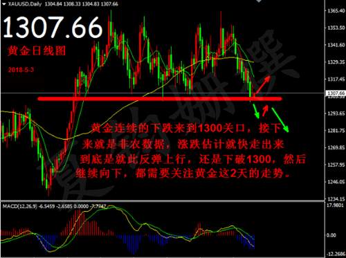 夏钧姗：5.3不得了！全球黄金需求下降能否站上1315?