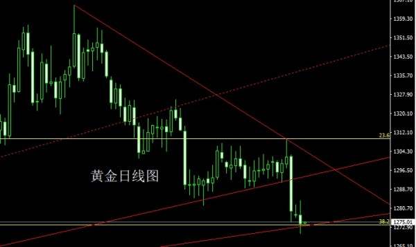中美贸易战哀鸿遍野，金银操作指导