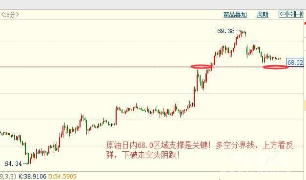 金价破位前高空为主，原油日内68是关键