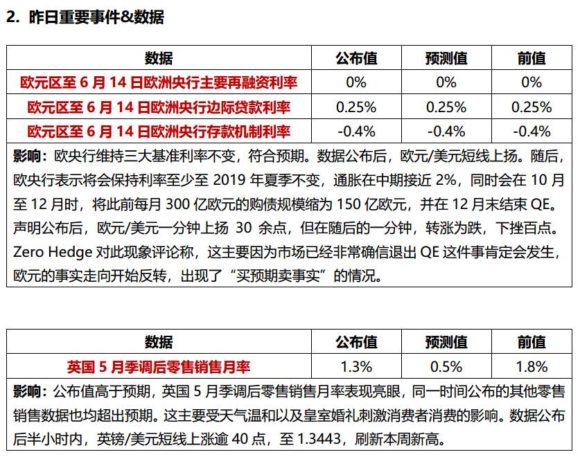 欧央行现鸽派倾向， 德拉基未讨论何时加息