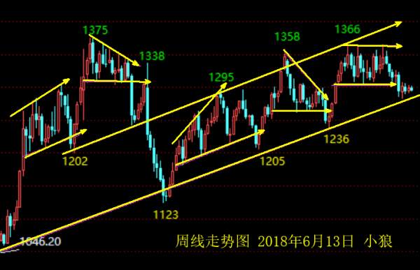 小狼：6月加息是确定的，黄金或探底回升
